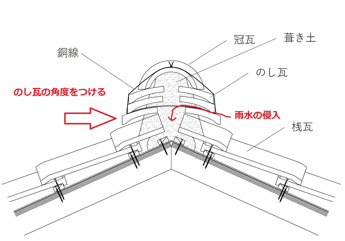 瓦葺き　棟部断面